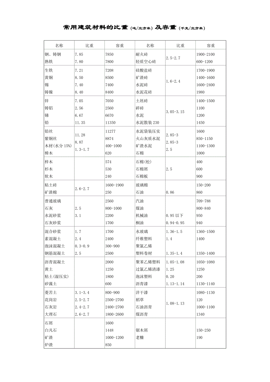 钢筋的计算截面面积及公称质量表常用建筑材料的比重、容重.doc_第2页