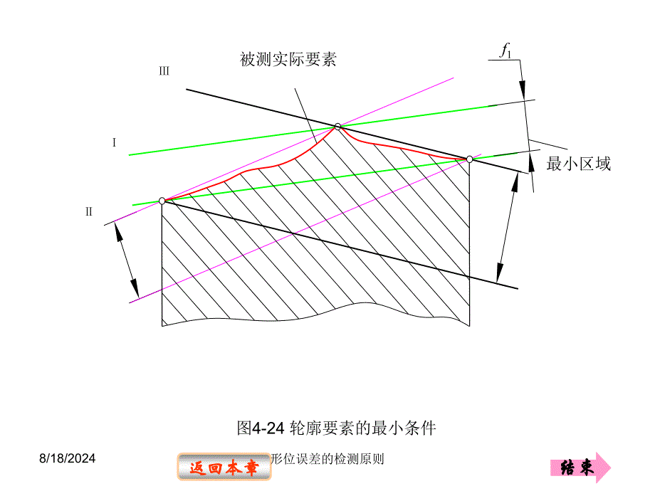 形位误差的检测原则课件_第3页