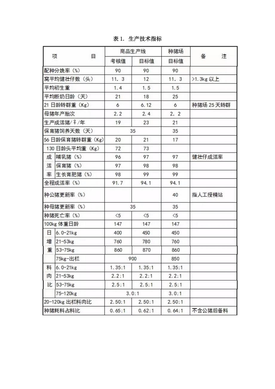 养猪知识：养猪生产指标（温度、饲料、饮水等16个表）_第2页