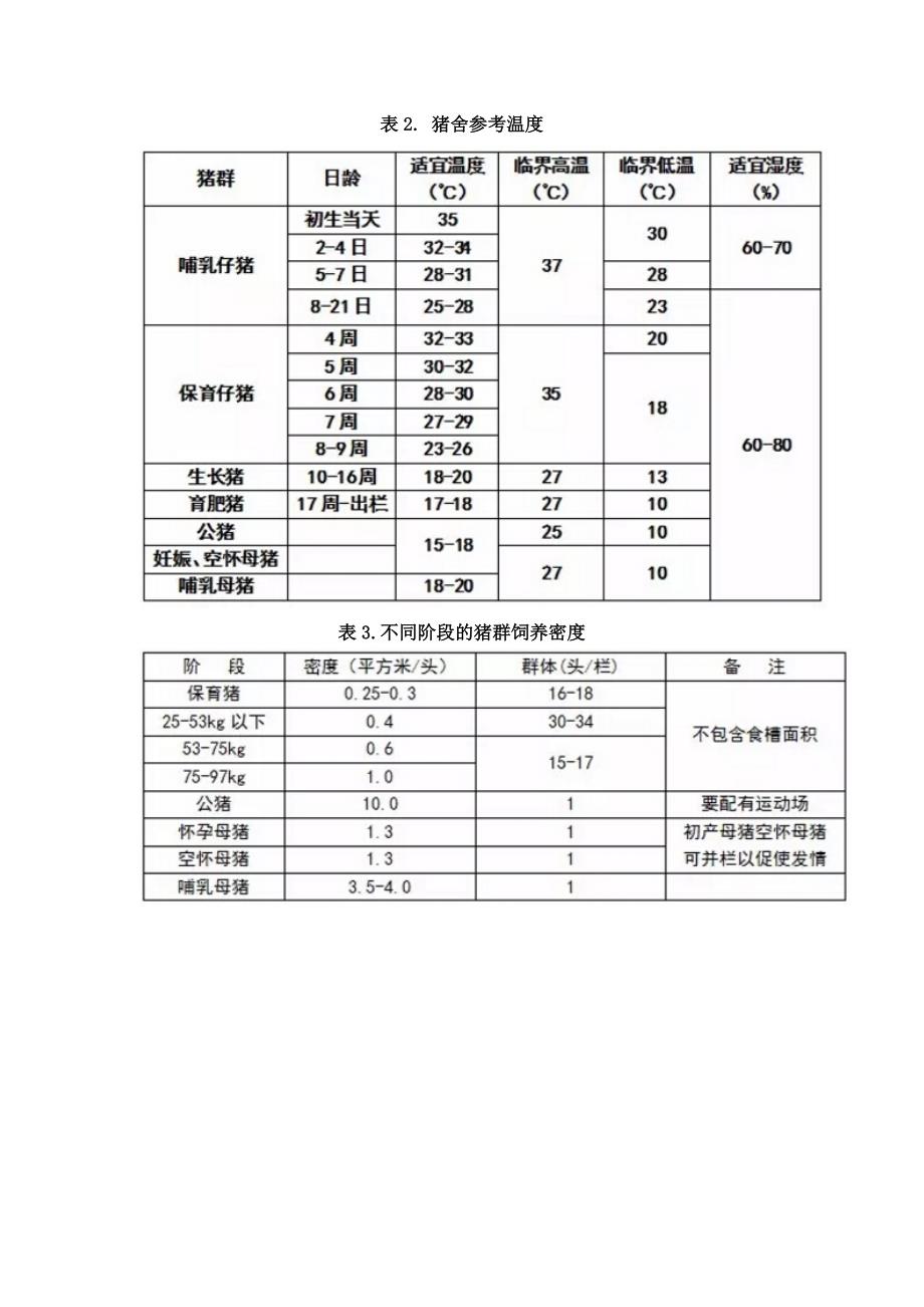 养猪知识：养猪生产指标（温度、饲料、饮水等16个表）_第3页