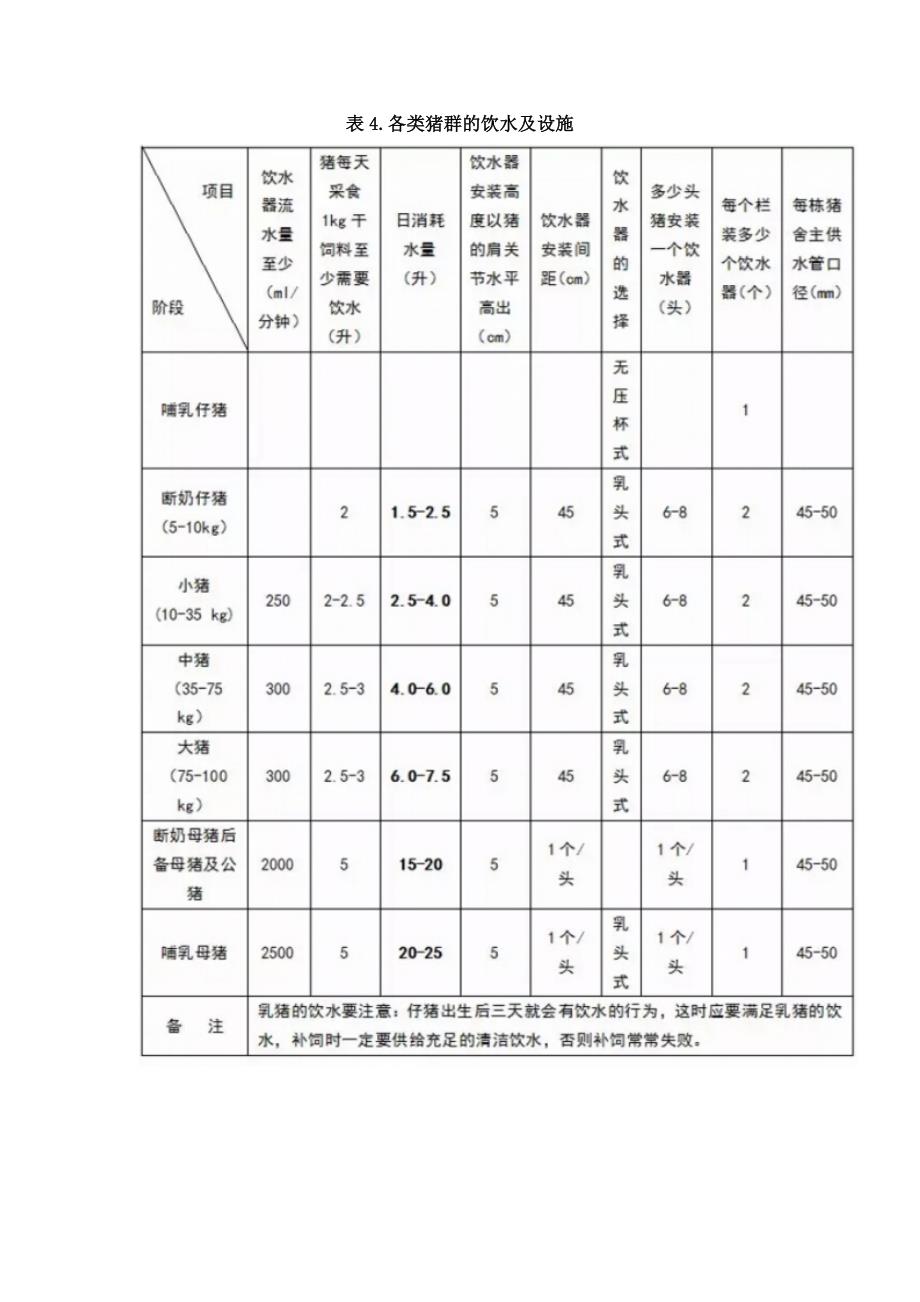 养猪知识：养猪生产指标（温度、饲料、饮水等16个表）_第4页