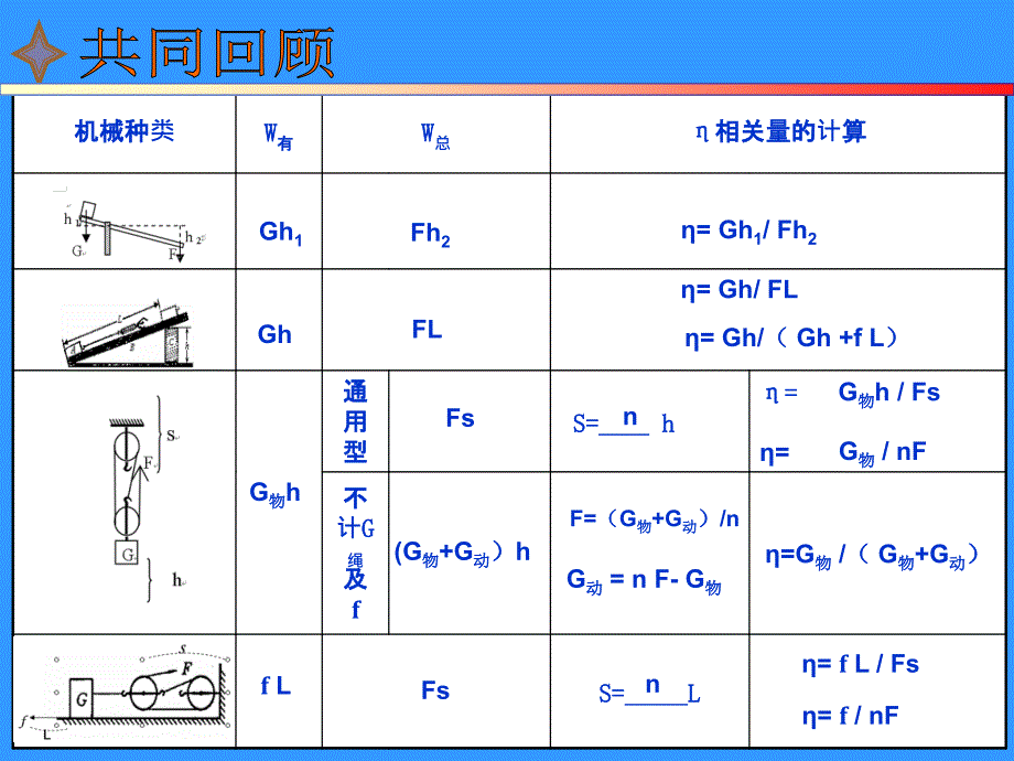 5机械效率复习课件1_第3页