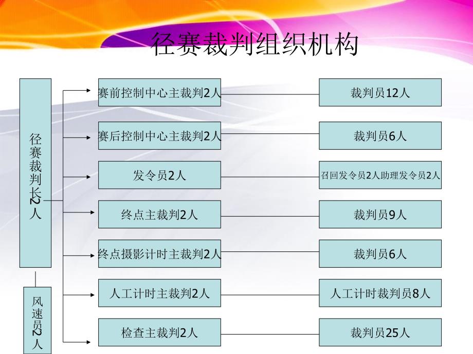 径赛裁判工作通用课件_第2页