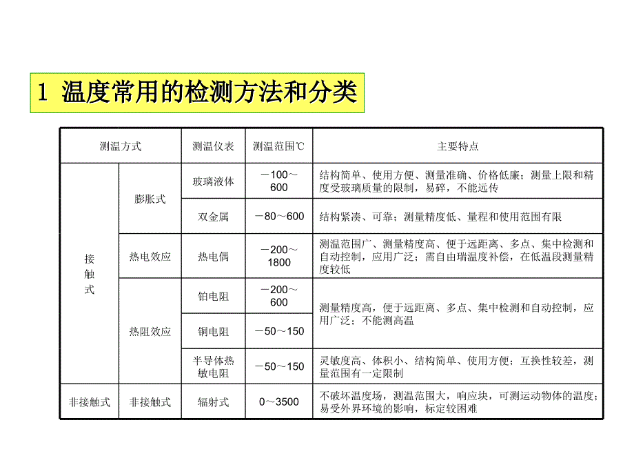 过程检测技术及仪表2章第二节温度测量_第2页