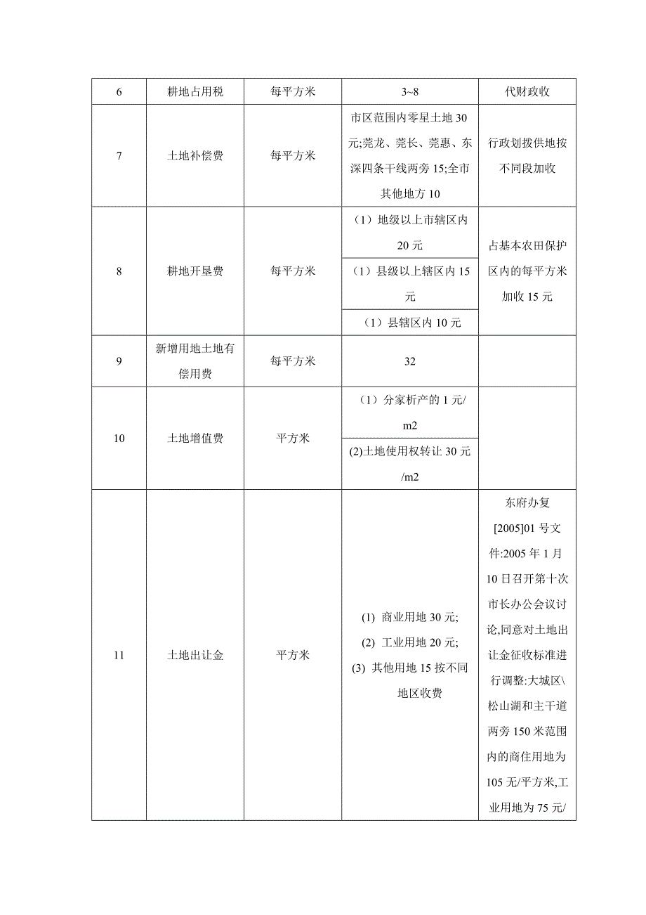 东莞市房地产开发费用统计_第2页