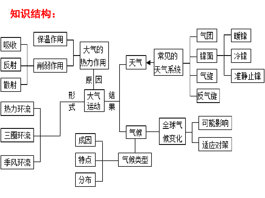 大气的受热过程与气压带风带_第1页