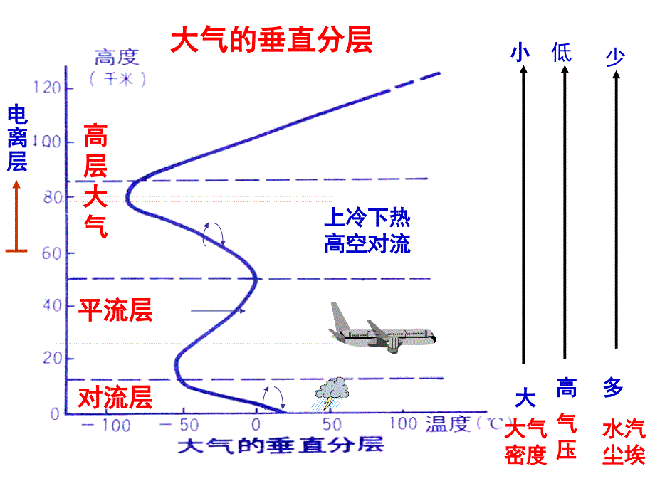 大气的受热过程与气压带风带_第2页