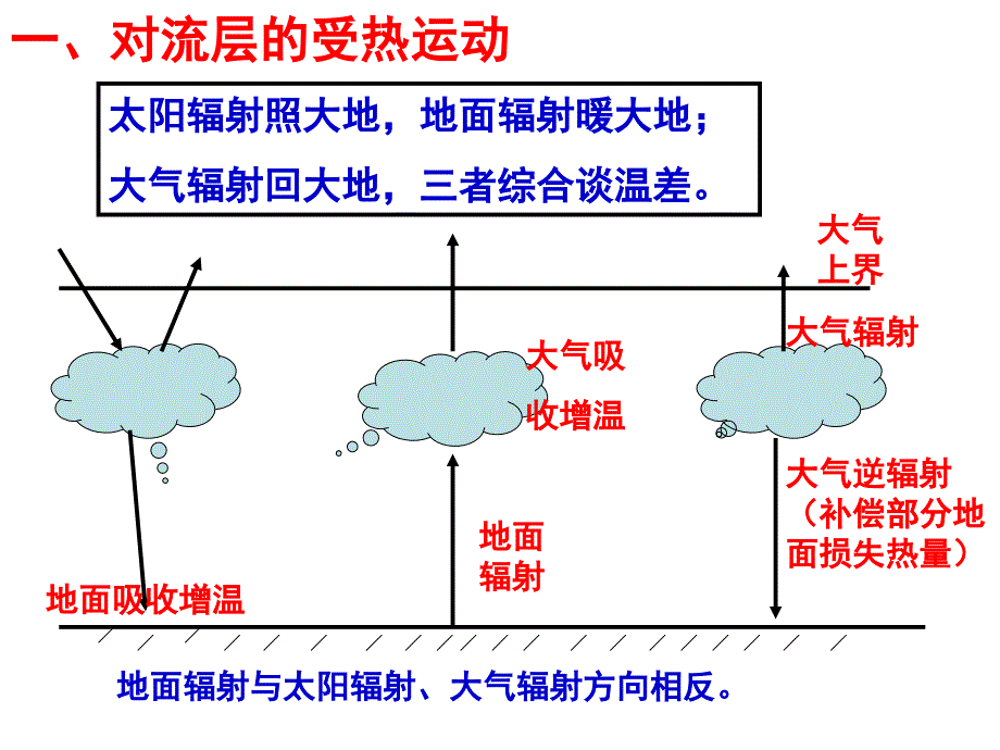 大气的受热过程与气压带风带_第3页