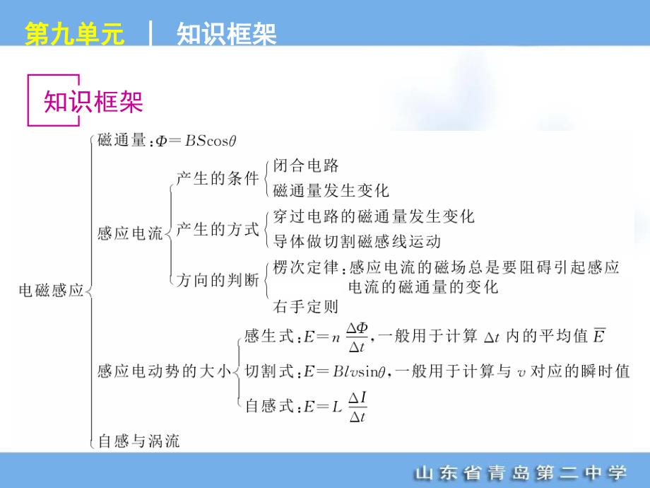 高考专题复习第单元电磁感应物理山东科技版福建专用_第2页