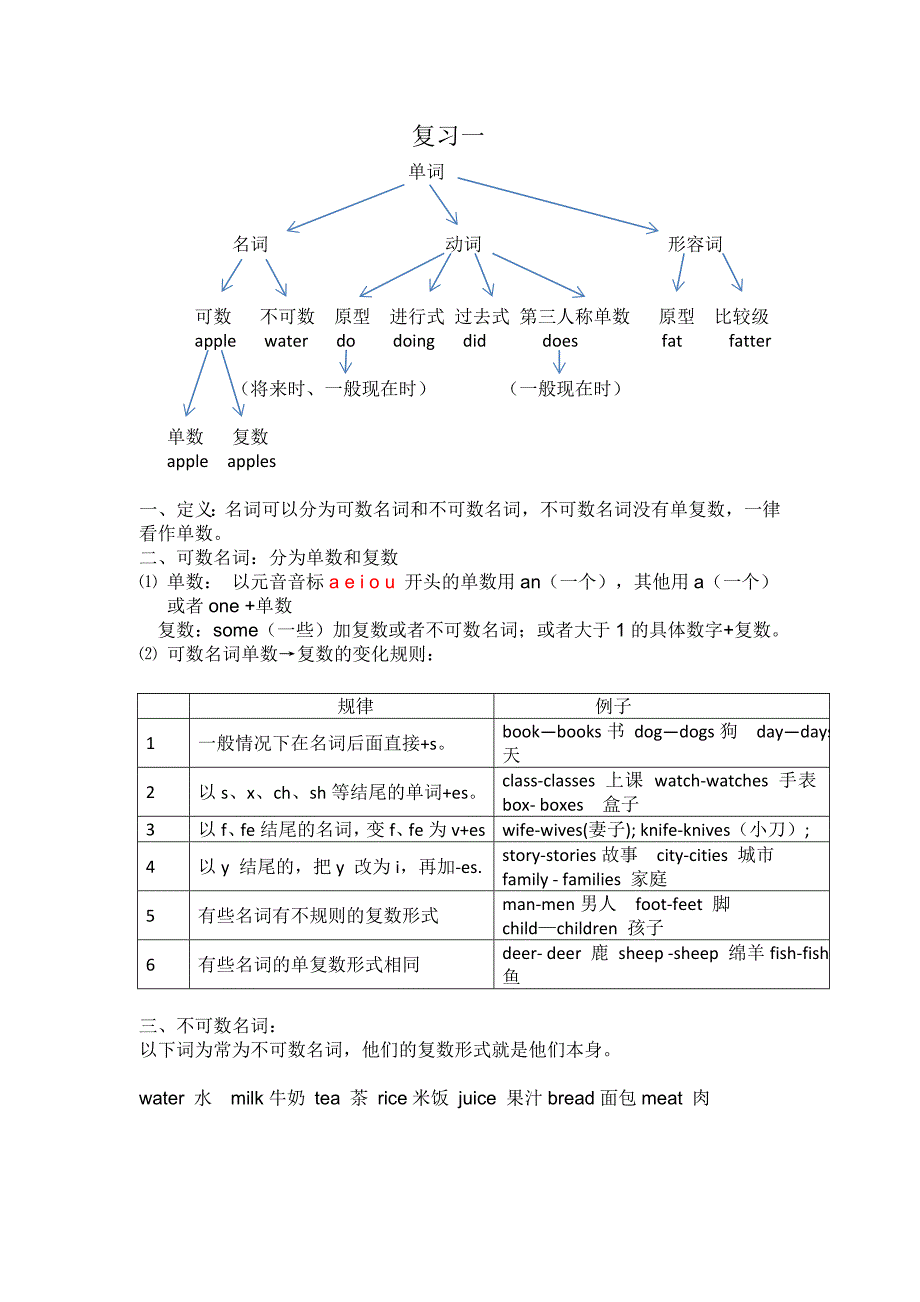 新PEP六年级英语总复习_第1页