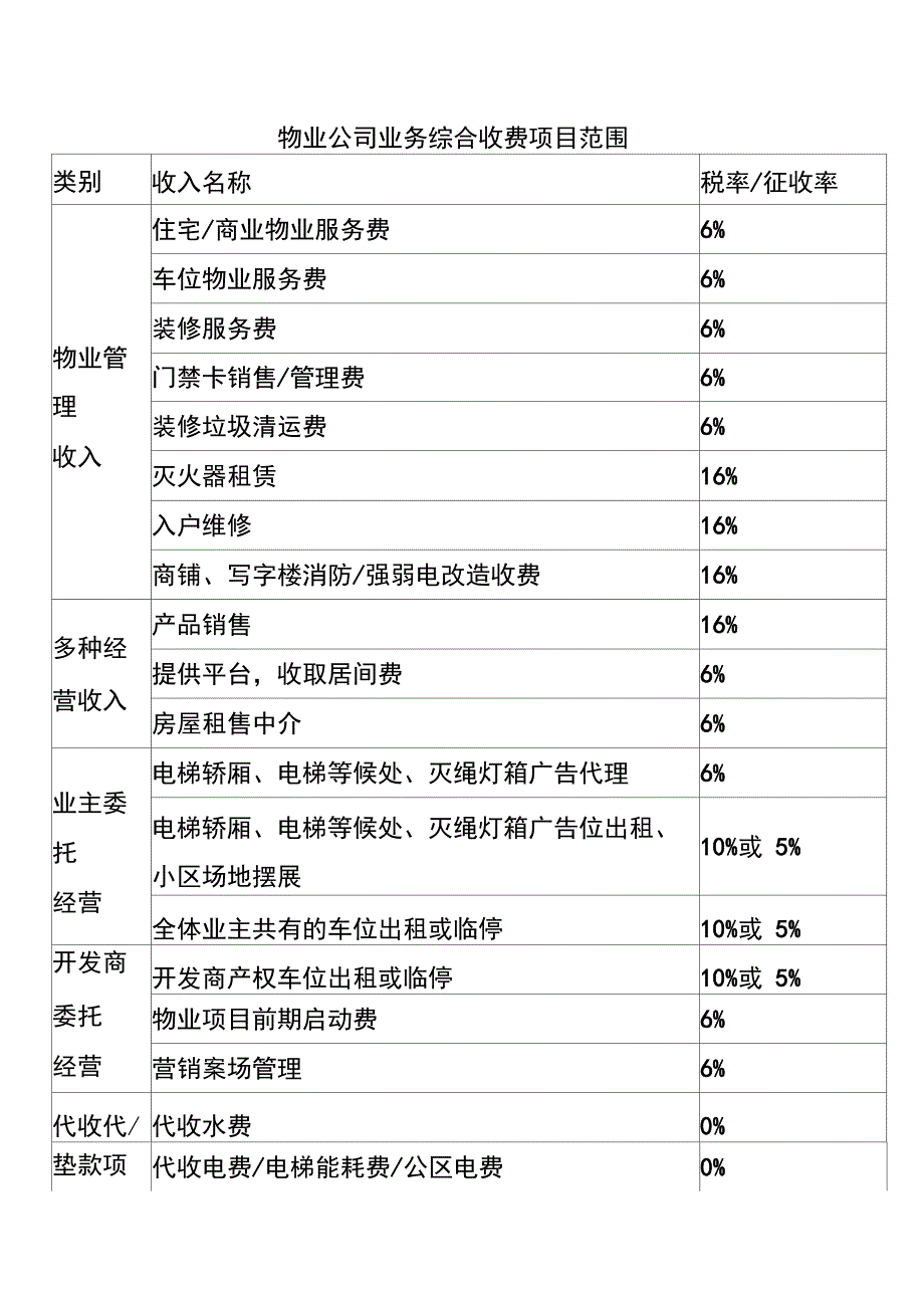 物业公司业务综合收费项目范围_第1页