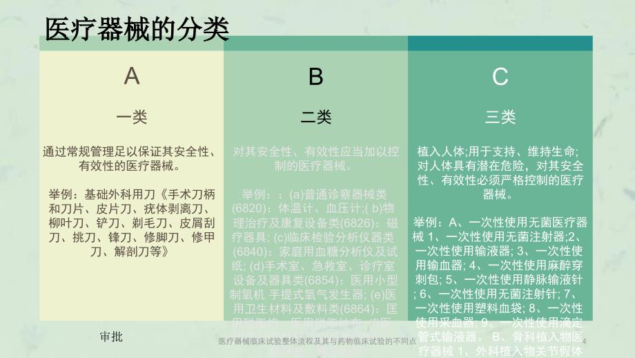 医疗器械临床试验整体流程及其与药物临床试验的不同点课件_第4页