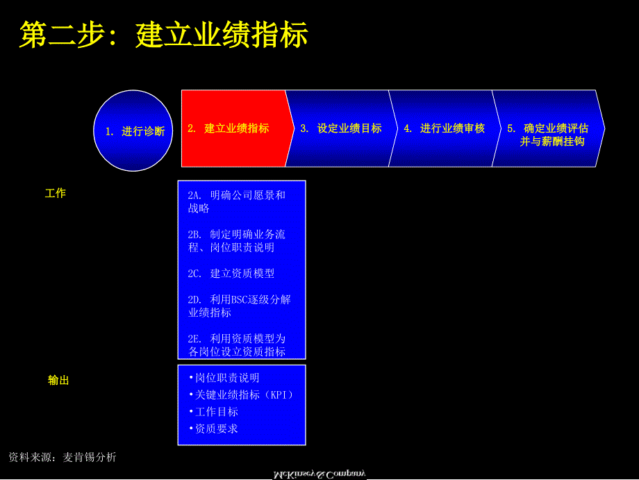 概述与基本框架业绩管理_第4页