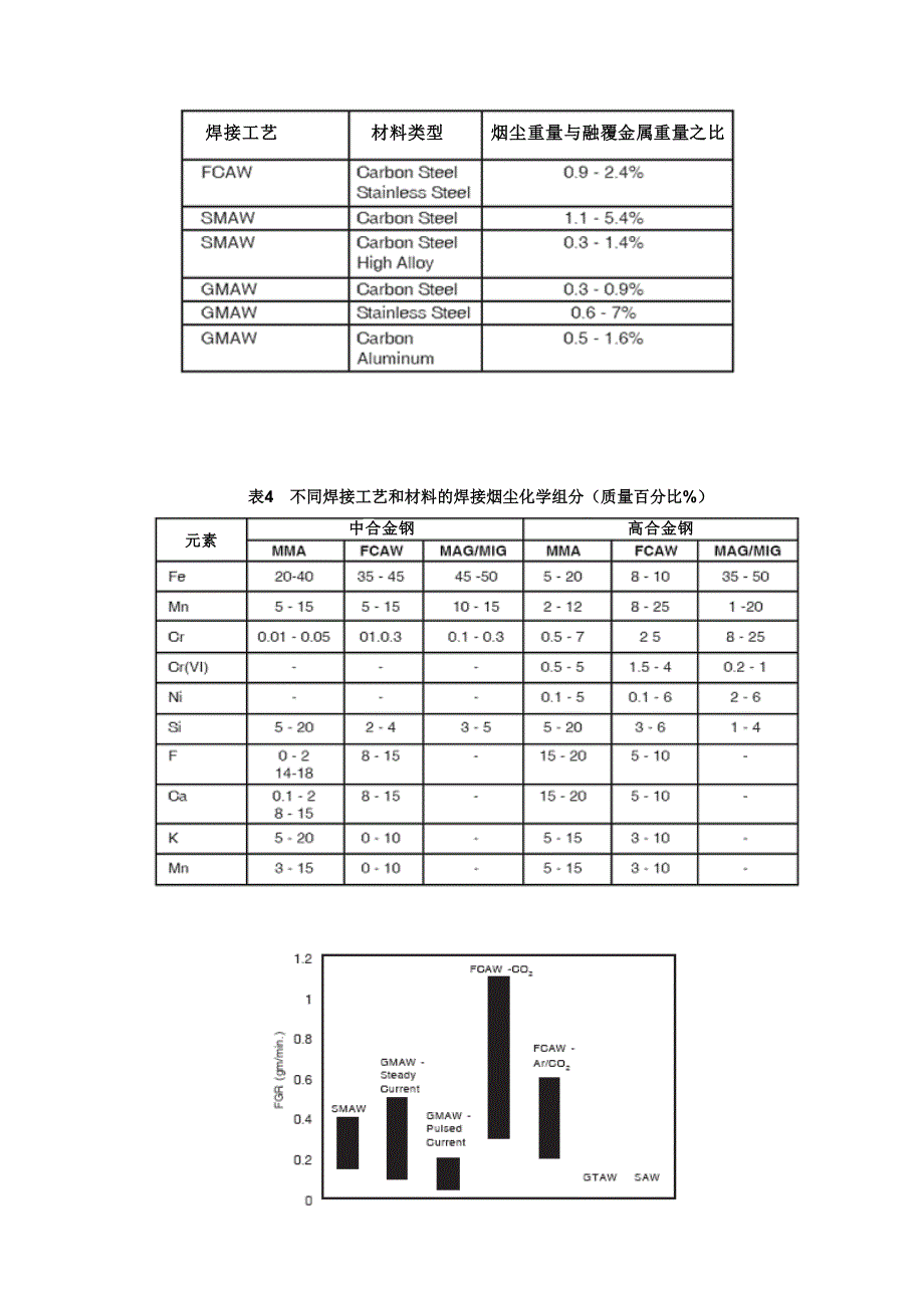 焊接环境、健康与安全相关技术.doc_第4页