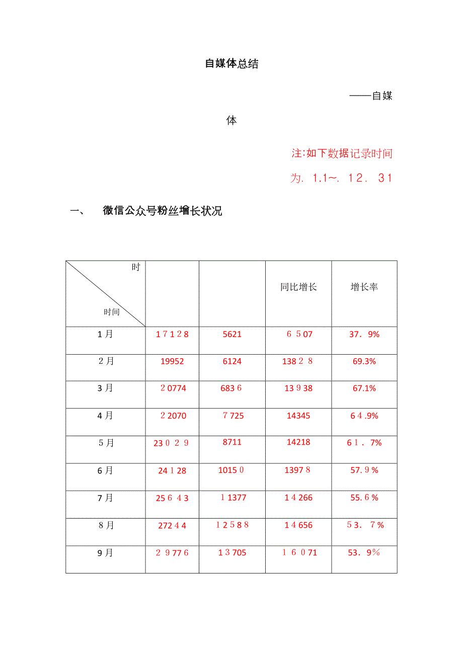 新媒体运营自媒体年终总结含月度总结_第1页