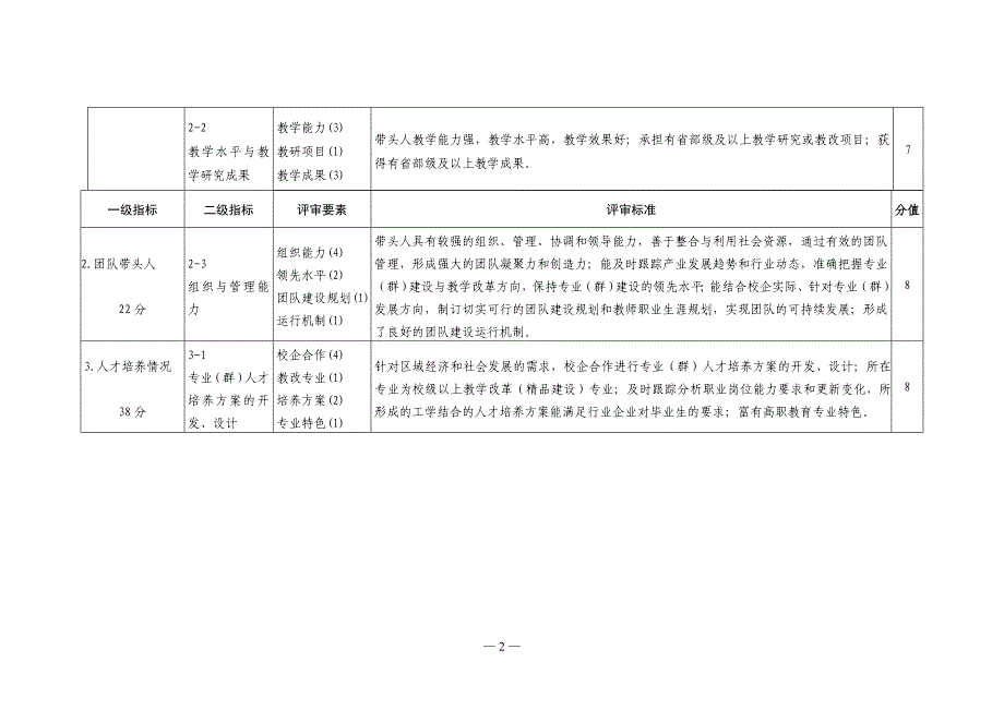 精品资料（2021-2022年收藏）云南省高等学校教学团队建设立项评审指标体系试行高职高专._第2页