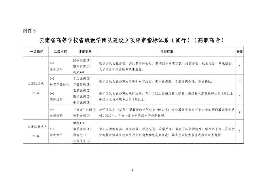 精品资料（2021-2022年收藏）云南省高等学校教学团队建设立项评审指标体系试行高职高专.