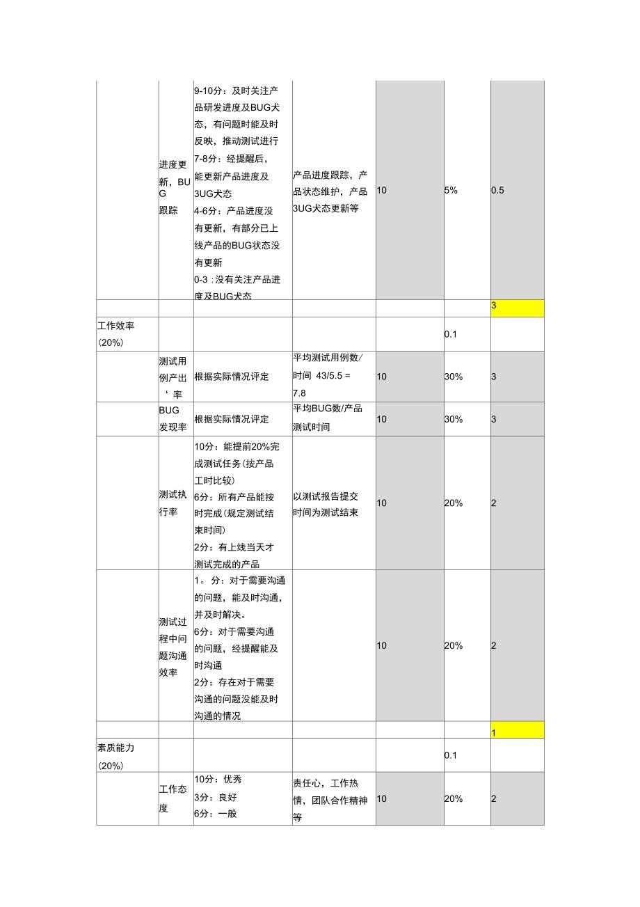 测试部门KPI考核指标_第3页