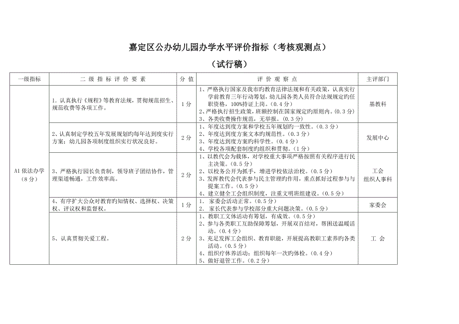 嘉定区公办幼儿园办学水平评价指标考核观察点_第1页