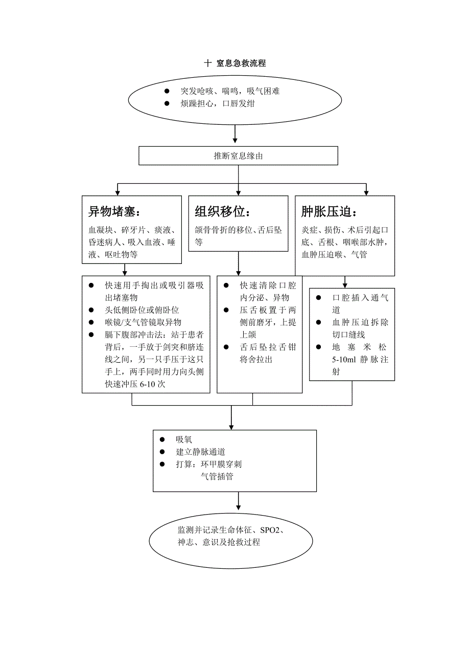 窒息急救流程_第1页