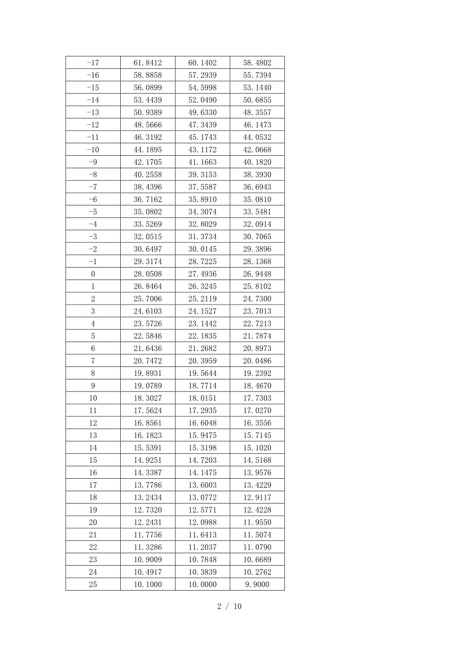NTC-R25=10k&#177;1%-B25-85=3435热敏电阻阻值温度RT对应表供参考_第2页