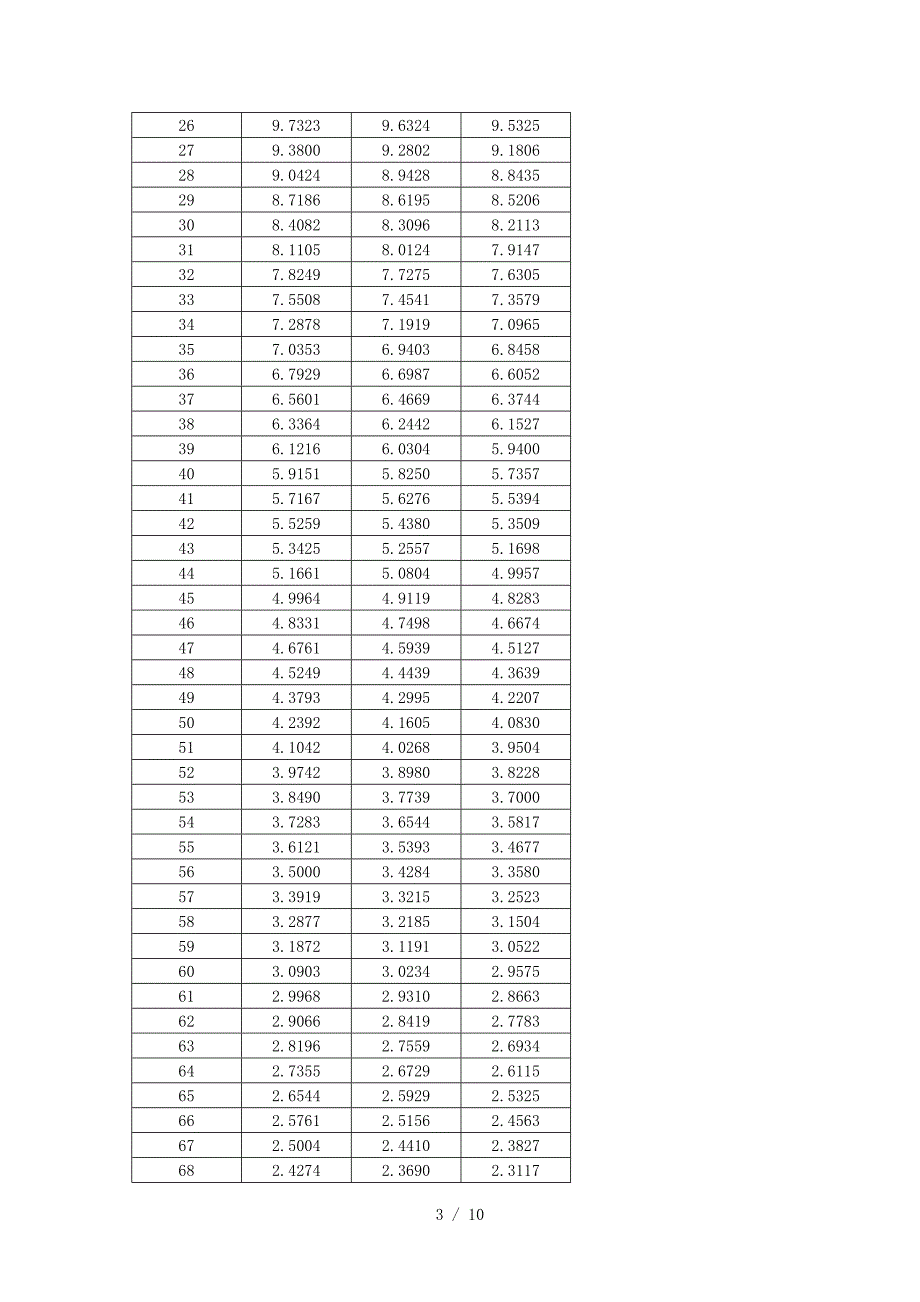 NTC-R25=10k&#177;1%-B25-85=3435热敏电阻阻值温度RT对应表供参考_第3页