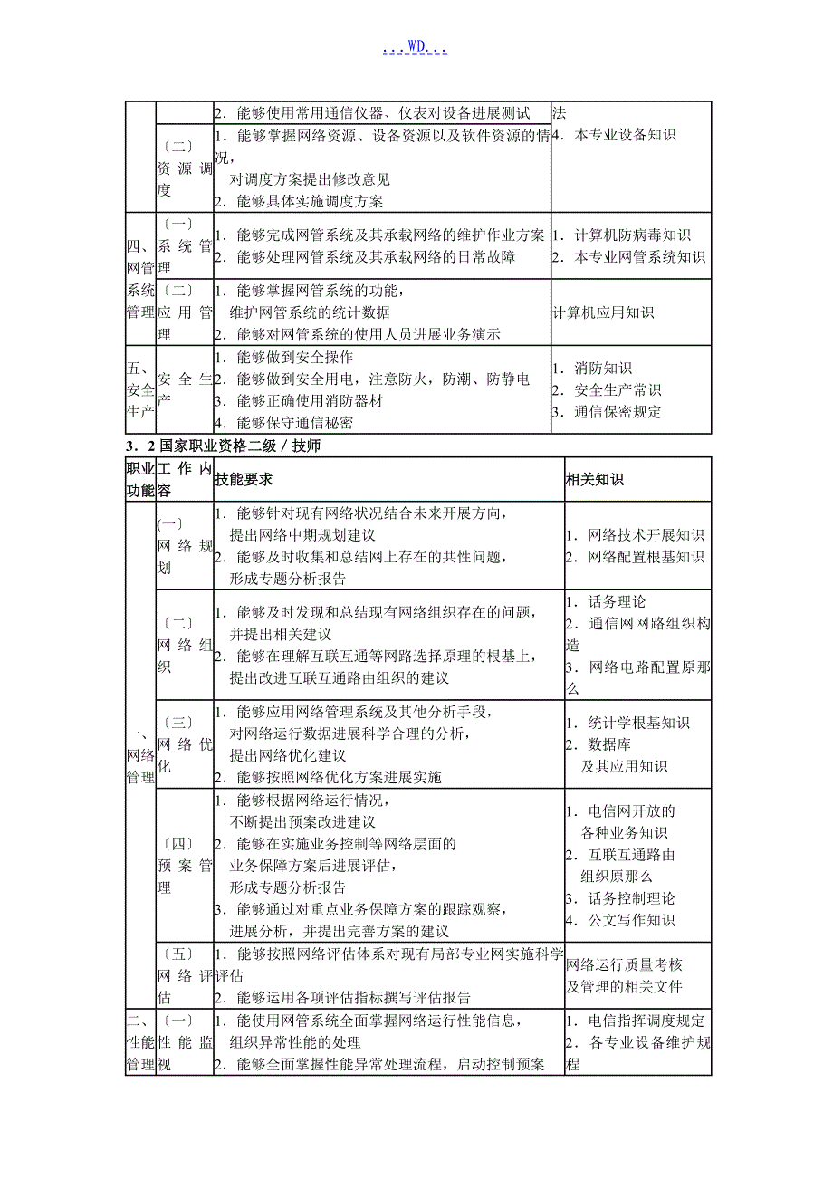 通信网络管理员国家职业标准_第4页