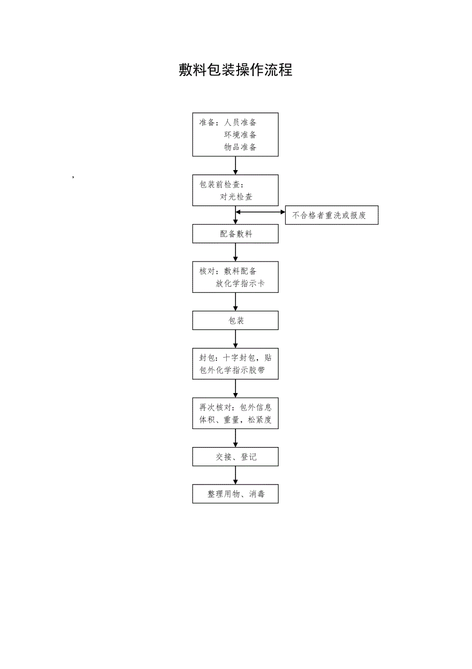 消毒供应室包装流程试卷教案_第1页