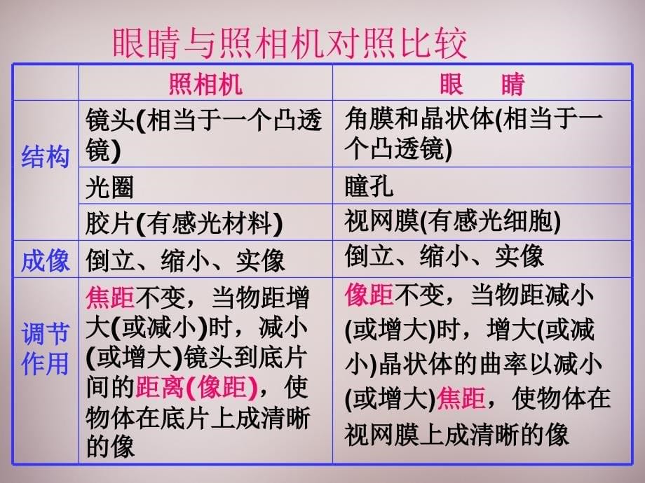 八年级物理上册3.7眼睛与光学仪器课件粤教沪版_第5页