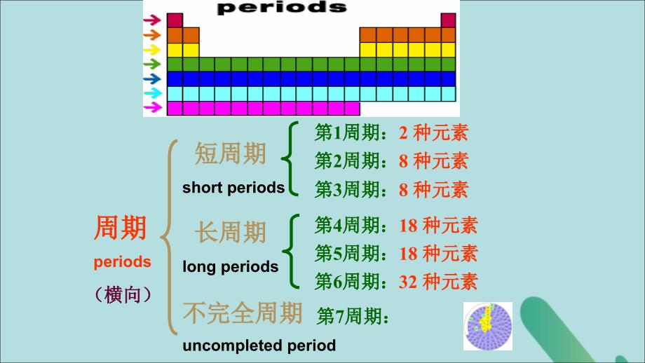 2018-2019学年高中化学 第一章 原子结构与元素周期律 1.3.1 元素周期律的应用课件 鲁科版必修2_第3页