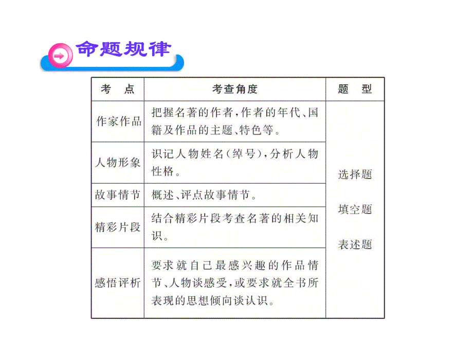 7文学常识及名著阅读_第3页