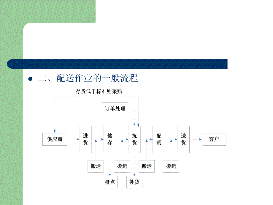 第七章配送作业流程_第4页