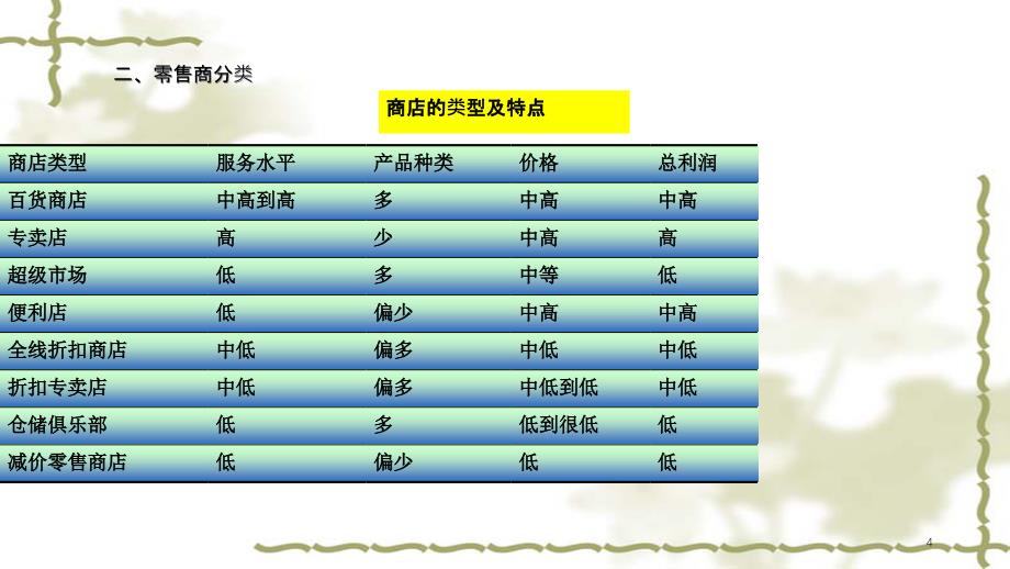 七分销渠道策略实用课件_第4页