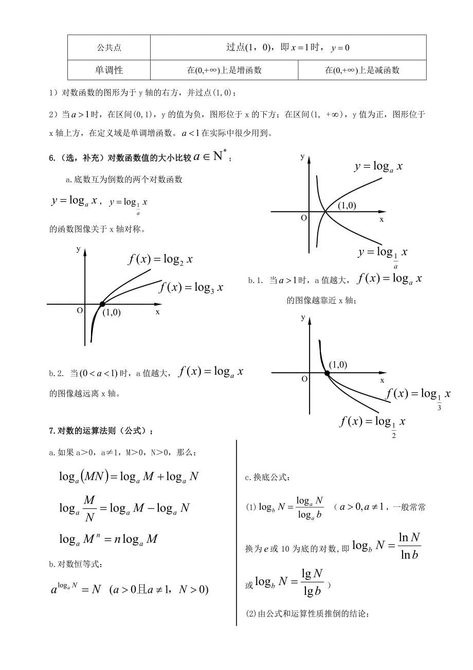 要求掌握的几类基本初等函数总结(图像及其性质)_第5页