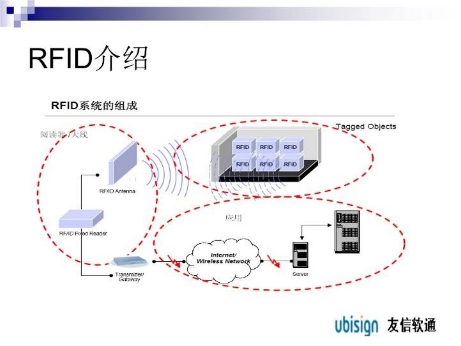 最新友信软通RFID介绍bak精品课件_第3页