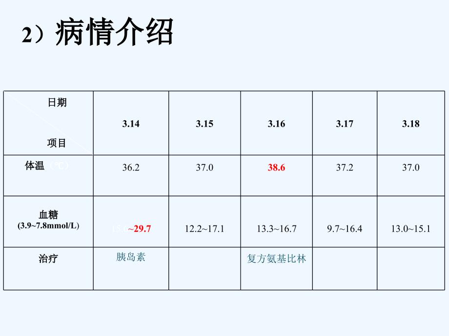 糖尿病酮症酸中毒护理查房_第4页