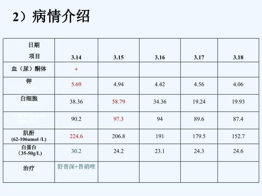 糖尿病酮症酸中毒护理查房_第5页