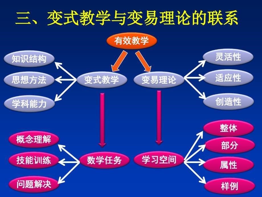 运用变式教学拓展学生的学习空间_第5页