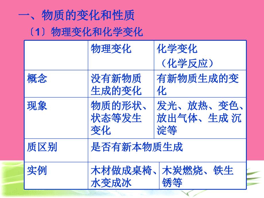 物质的性质与变化ppt课件_第3页