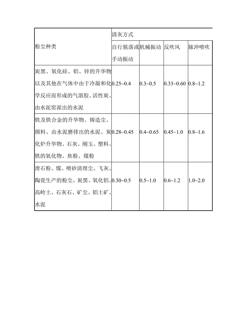 除尘器选型计算_第2页