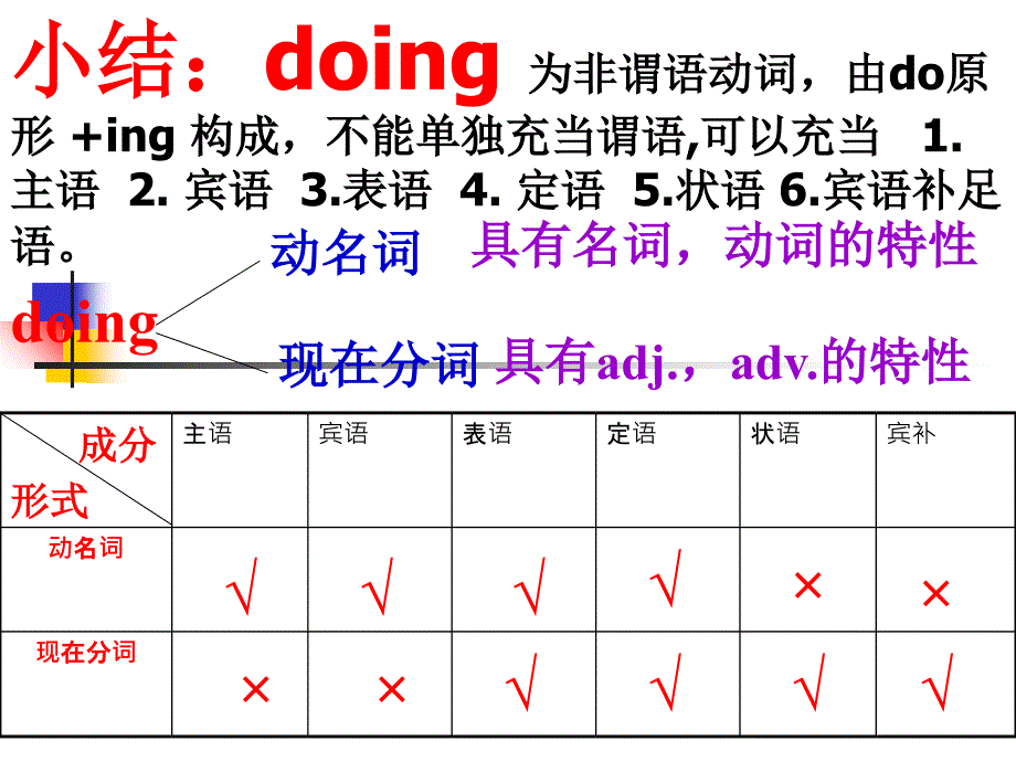 高中英语语法-动名词用法详解ppt课件_第4页