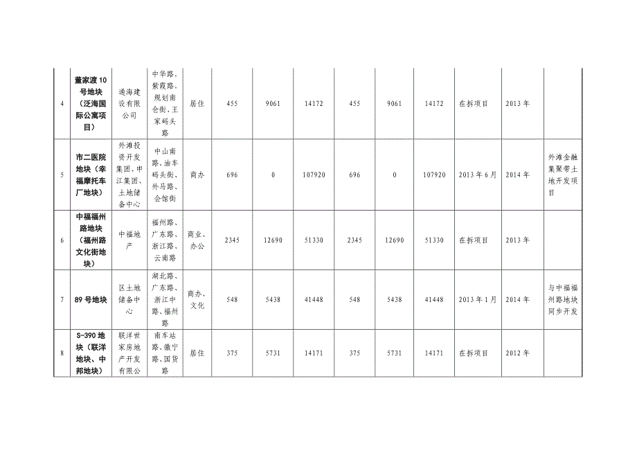 黄浦区“十二五”旧区改造地块一览表.docx_第3页