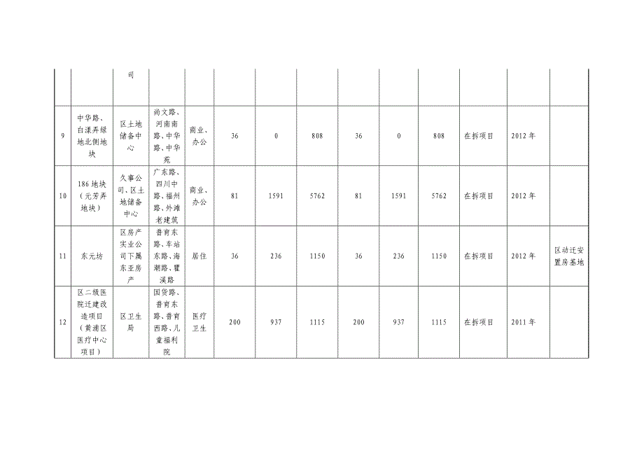 黄浦区“十二五”旧区改造地块一览表.docx_第4页