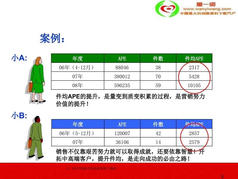 保险公司中高端客户开发销售技巧34页优秀课件_第5页