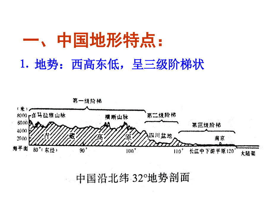 中国地形ppt课件_第4页