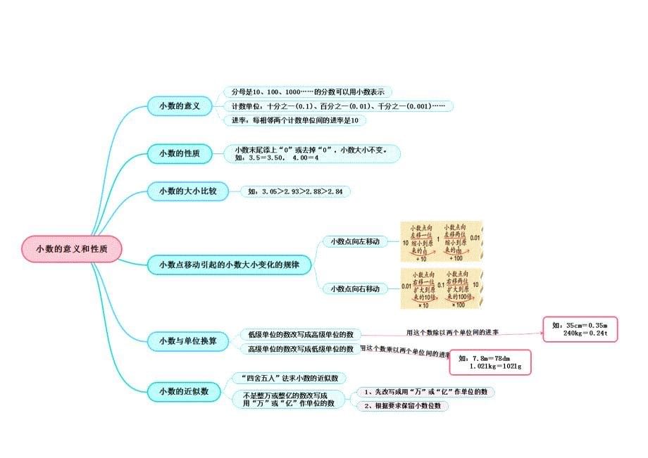 小学四年级数学下册思维导图1整理版(共10页)_第5页