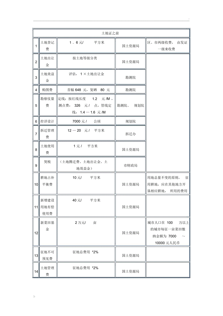 房地产报建费用栏_第1页