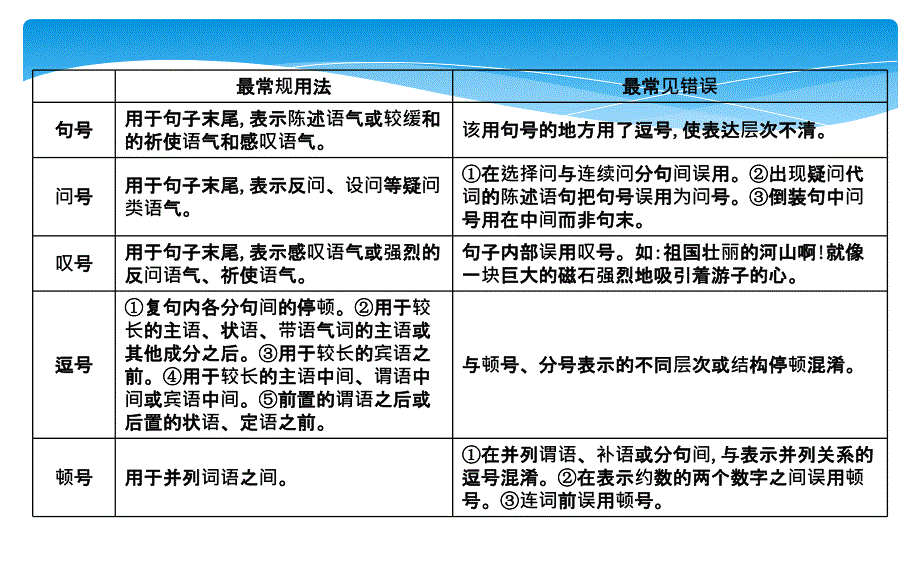 标点符号误用的清晰辨别课件_第3页