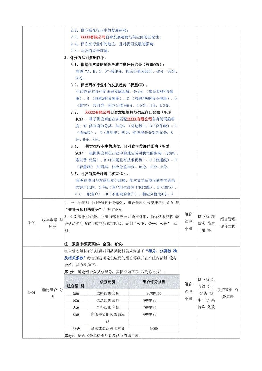 供应商组合管理及结果应用流程[模板]_第5页