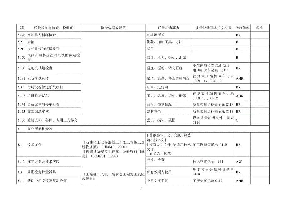 动设备工程质量控制点等级划分表_第5页